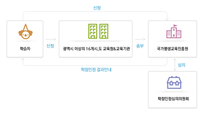 �н��ڴ� ������������ �Ǵ� ������ �̻��� 16����,�� ����û&��������� ��û�� �ϸ�, �á��� ����û�� ������������� �������������� �н����� ��û���� �ۺθ� �մϴ�. �������������� �������������ǿ�ȸ���� �н����� ��û���� ���Ǹ� �� ��, �н��ڿ��� �������� ����� �ȳ����ݴϴ�.