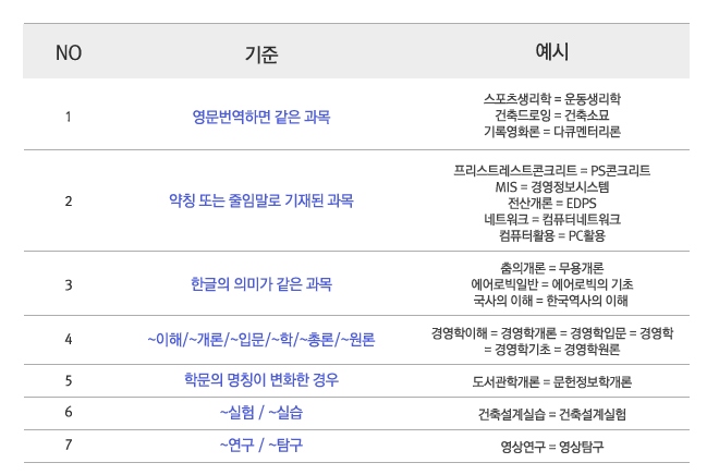 �ߺ������� ���ϰ������� �����ϴ� ���� �� ���� ǥ��, �ڼ��� ������ �ϴ� ǥ�� ����