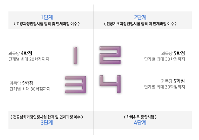 (���������� ���� �ܰ�) 1�ܰ� <��������������� �հ� �� �������� �̼�> : ����� 4����, �ܰ躰 �ִ� 20��������. 2�ܰ� <�������ʰ����������� �հ� �� �������� �̼�> : ������ 5����, �ܰ躰 �ִ� 30��������. 3�ܰ� <������ȭ������������ �հ� �� �������� �̼�> : ����� 5����, �ܰ躰 �ִ� 30��������. 4�ܰ� <������� ���ս���> : ����� 5���� �ܰ躰 �ִ� 30��������