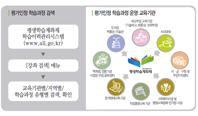 ������ �н����� �˻� : 1�ܰ� ����н����� �н��̷°����ý���(www.all.go.kr)�� ����. 2�ܰ� [���� �˻�] �޴� ����. 3�ܰ� ���������/������/�н����� ������ �˻�, Ȯ��. ������ �н����� � ������� - �б��μ� �������(����б�,�����,���кμ�), �系����, �á�������û �� �ֹ���ġ����,��ȸ�����ü� �� ����������� �ΰ��� �ü�, �����Ʒñ������, �������±������,��ȭ������б�� ����� �μ� ��ȭ����, ���������ڹ������̼���