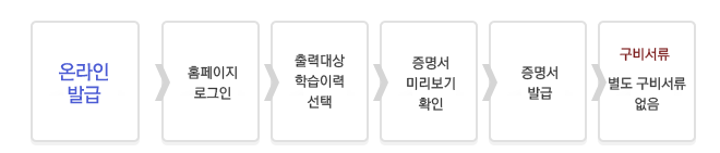 �¶��� �߱��� ������  step1) Ȩ�������α��� step2) ��´�� �н��̷� ���� step3) ������ �̸����� Ȯ�� step4) ������ �߱�, ���񼭷� ���� ���񼭷� ����