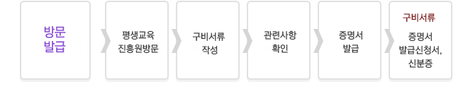 �湮�߱��� ������  step1) ������� ������湮 step2) ���񼭷� �ۼ� step3) ���û��� Ȯ�� step4) ������ �߱�, ���񼭷� : ������ �߱޽�û��, �ź���