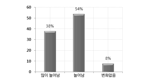 ��ȸ�������� ������ ���� �׷�����, 100% �� 38%�� ���� �þ, 100% �� 54%�� �þ, 100% �� 8%�� ��ȭ������ �����ְ� ����.