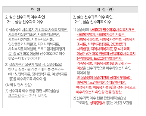 ����(��)2. �ǽ� �������� �̼� Ȯ��
  2-1. �ǽ� �������� �̼�
1) �ǽ����� ��ȸ���� �ʼ�����(��ȸ��������, 
     ��ȸ��������, ��ȸ������õ�����, 
     ��ȸ������õ��, ��ȸ������å��, ��ȸ����
     �����, ��ȸ����������, �ΰ��ൿ��
     ��ȸȯ��, ������ȸ������) �� 4�� ���� 
     �̻�(* 6�� ���� ����)�� ���ð���(��ȸ����
     ������ö��, ���α׷����߰���, 
     ����������, �Ƶ������� ��) �� 2�� ���� 
     �̻��� ������������ �̼��Ͽ����� Ȯ��
     �Ͽ��� ��.
     �� �ǽ����� �ǽ������ ���ݿ� �����ϴ�
     ����(�� : ���κ�����, ����κ�����, 
    ����������, �Ƶ������� ��)�� ������������
    �̼��Ͽ����� Ȯ���� ���� ������.
2) �������� �̼� ��Ȳ ���ü���(�ǽ���
    ��������, ���������� ��)�� 2�Ⱓ ������.