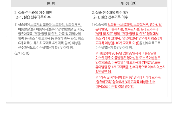 2. �ǽ� �������� �̼� Ȯ��
  2-1. �ǽ� �������� �̼�
1) �ǽ����� �����ʼ�(��������, �����а���, ���ƹߴ�, 
     ���ƹߴ�, �Ƶ�������, ���������) 6�� ������� 
     '�ߴ� �� ����' ����, '�ǰ������� �� ����' �������� 
     �ּ� �� 1�� ������, '�����Ʊ���' �������� �ּ� 2��
     ������ �̻�(�� 10�� ������ �̻�)�� ������������ 
     �̼��Ͽ����� Ȯ���Ͽ��� ��.
     �� �ǽ����� 2014�� 2�� 28�ϱ��� �Ƶ��ߴ��� 
     �̼��� ��� �Ƶ��ߴ��� ���ƹߴ� �Ǵ� ���ƹߴ޷�
     �����ǹǷ�, �Ƶ��ߴ� 1�� ������� ���ƹߴ� �Ǵ�
     ���ƹߴ� �� 1�� �������� ������������ �̼��Ͽ�����
     Ȯ���ϸ� ��.
     �� '���� �� ������ȸ ���� ��' �������� 1�� ������, 
     '�����Ʊ���' �������� 3�� ������ �̻��� ����
      �������� �̼��� ���� ������.