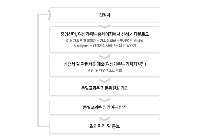 ��û�ڴ� �߾Ӽ���, ���������� Ȩ���������� ��û�� �ٿ�ε�(���������� Ȩ������ -������å�� -�μ��� �ο�����, Familynet - �ǰ����������� - ���� ���ϱ� �޴� �̿�), ��û�� �� ���ü��� ����(���������� ����������) : ����,���ڿ������� ����, ���ϱ����� �ڹ�����ȸ �����Ͽ� ���ϱ����� �������� ���� �� ���ó�� �� ��û�ڿ��� �뺸���ش�.